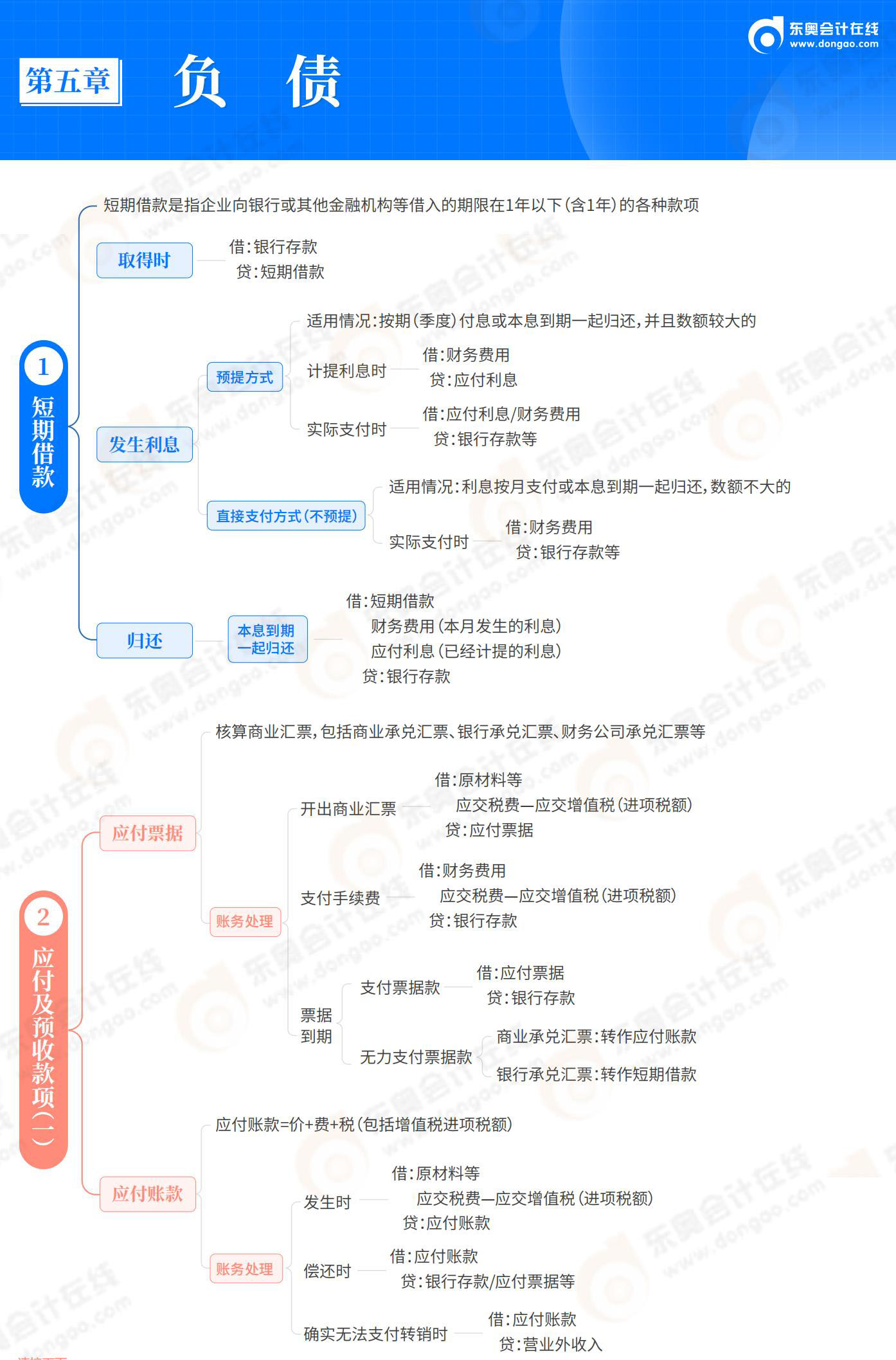 2025-初級會計實務(wù)-思維導(dǎo)圖-第5章 負(fù)債_01