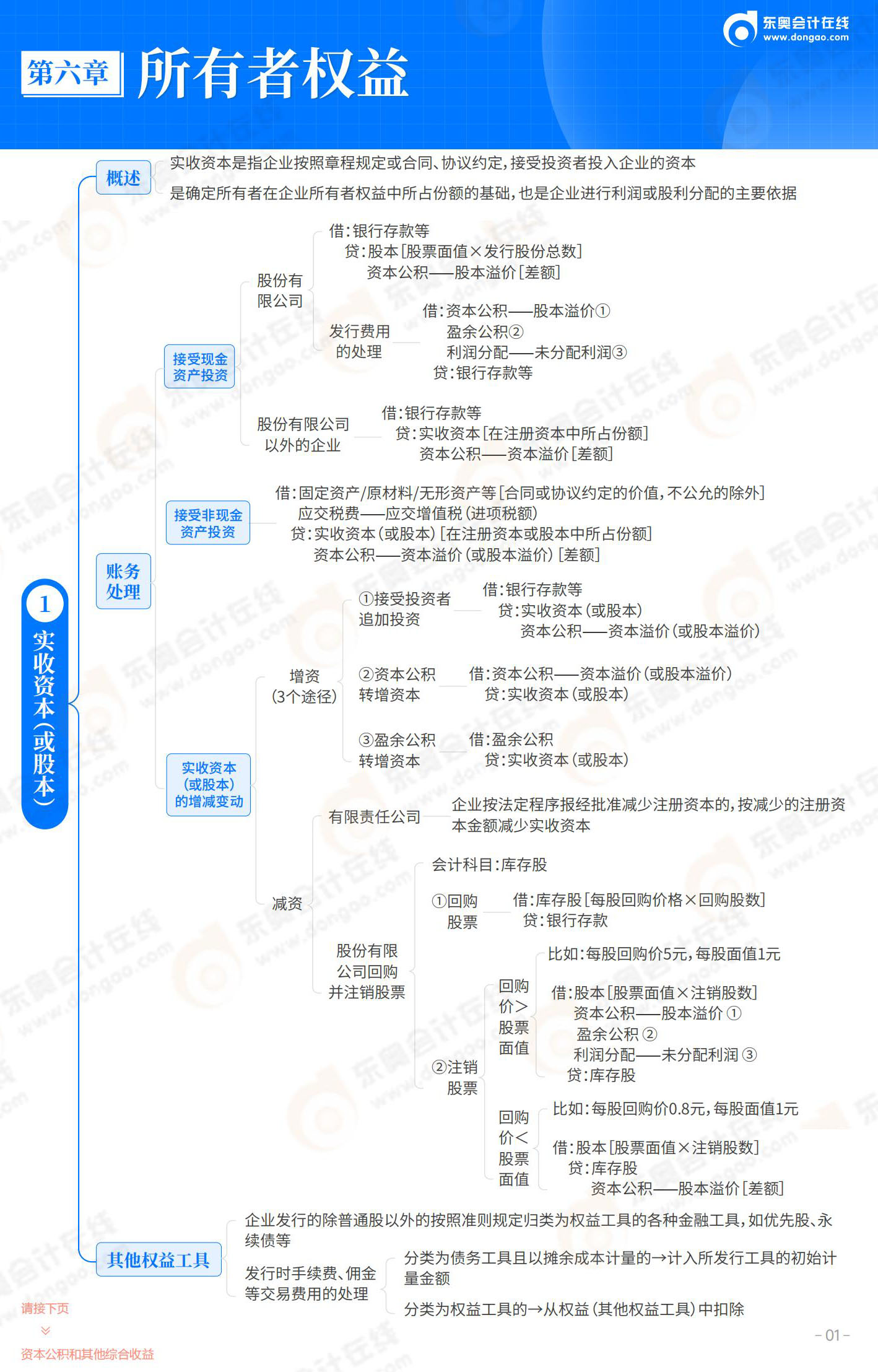 2025-初級會(huì)計(jì)實(shí)務(wù)-思維導(dǎo)圖-第6章  所有者權(quán)益_01