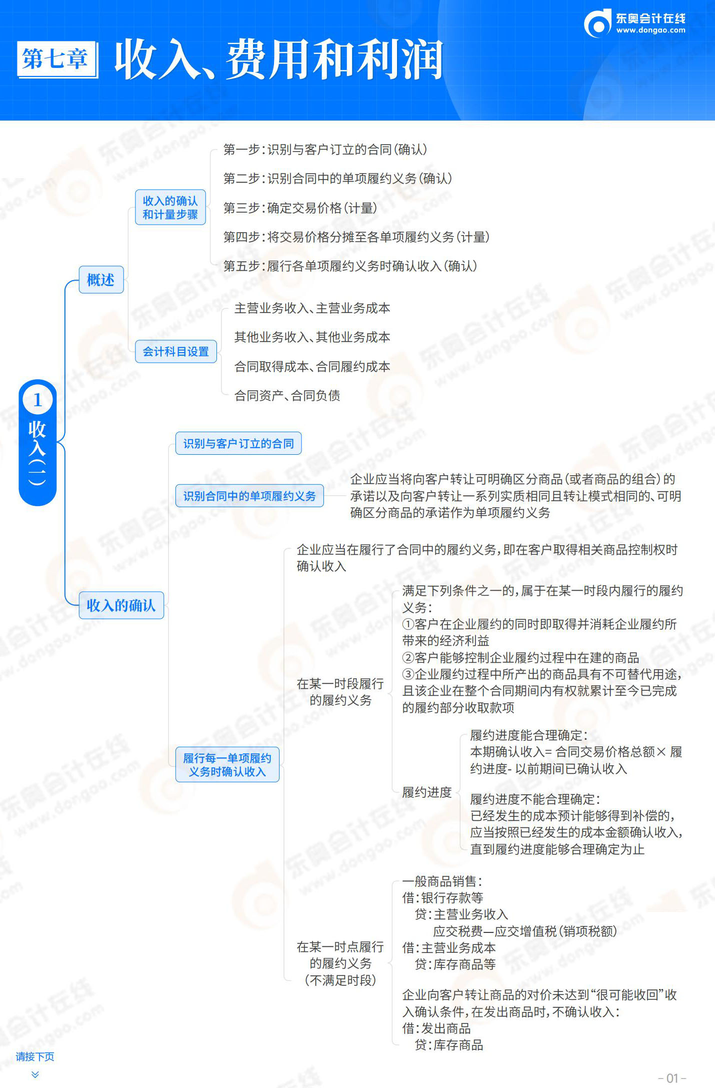 2025-初級會(huì)計(jì)實(shí)務(wù)-思維導(dǎo)圖-第7章 收入、費(fèi)用和利潤_01