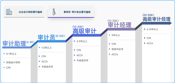審計晉升路線