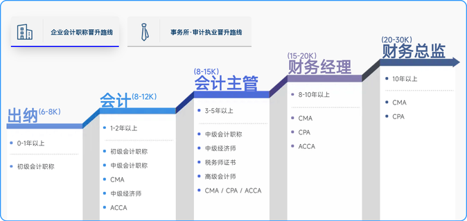 會計晉升路線