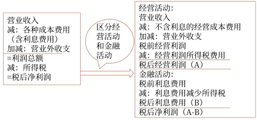 管理用利潤表