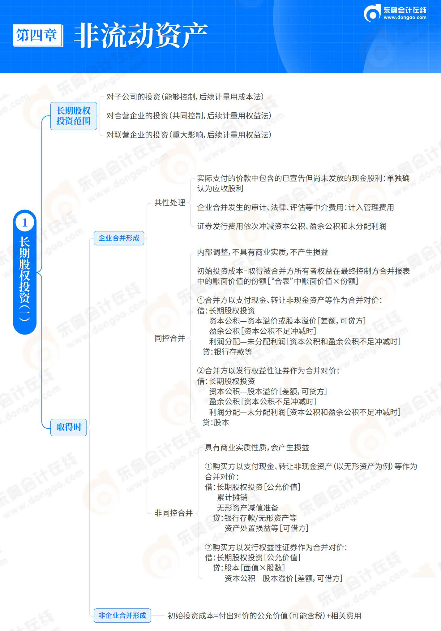 2025-初級會計實(shí)務(wù)-思維導(dǎo)圖-第4章 非流動資產(chǎn)_00