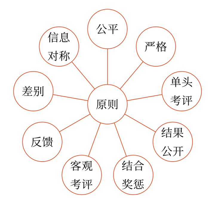 績效考核的原則