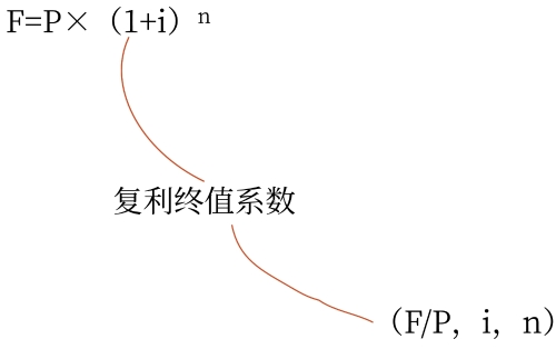 復(fù)利終值的計算公式