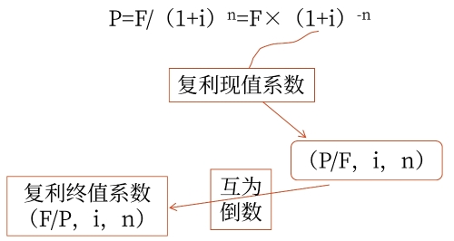復(fù)利現(xiàn)值計算公式