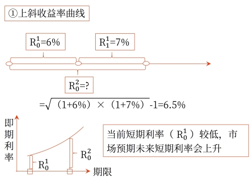 無偏預(yù)期理論對收益率曲線的解釋