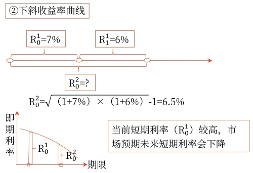 無偏預(yù)期理論對收益率曲線的解釋
