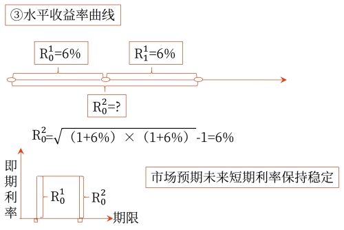 無偏預(yù)期理論對收益率曲線的解釋