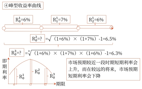 無偏預(yù)期理論對收益率曲線的解釋