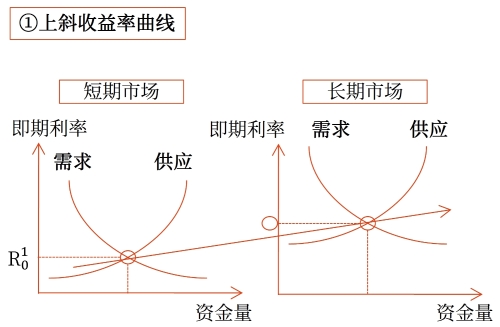 市場分割理論對收益率曲線的解釋