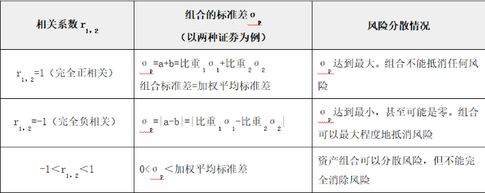 相關(guān)系數(shù)與組合風(fēng)險之間的關(guān)系