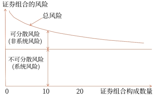 組合風(fēng)險的分類