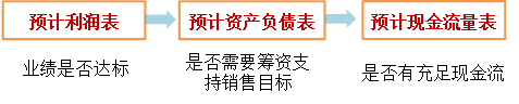 cma知識(shí)點(diǎn)