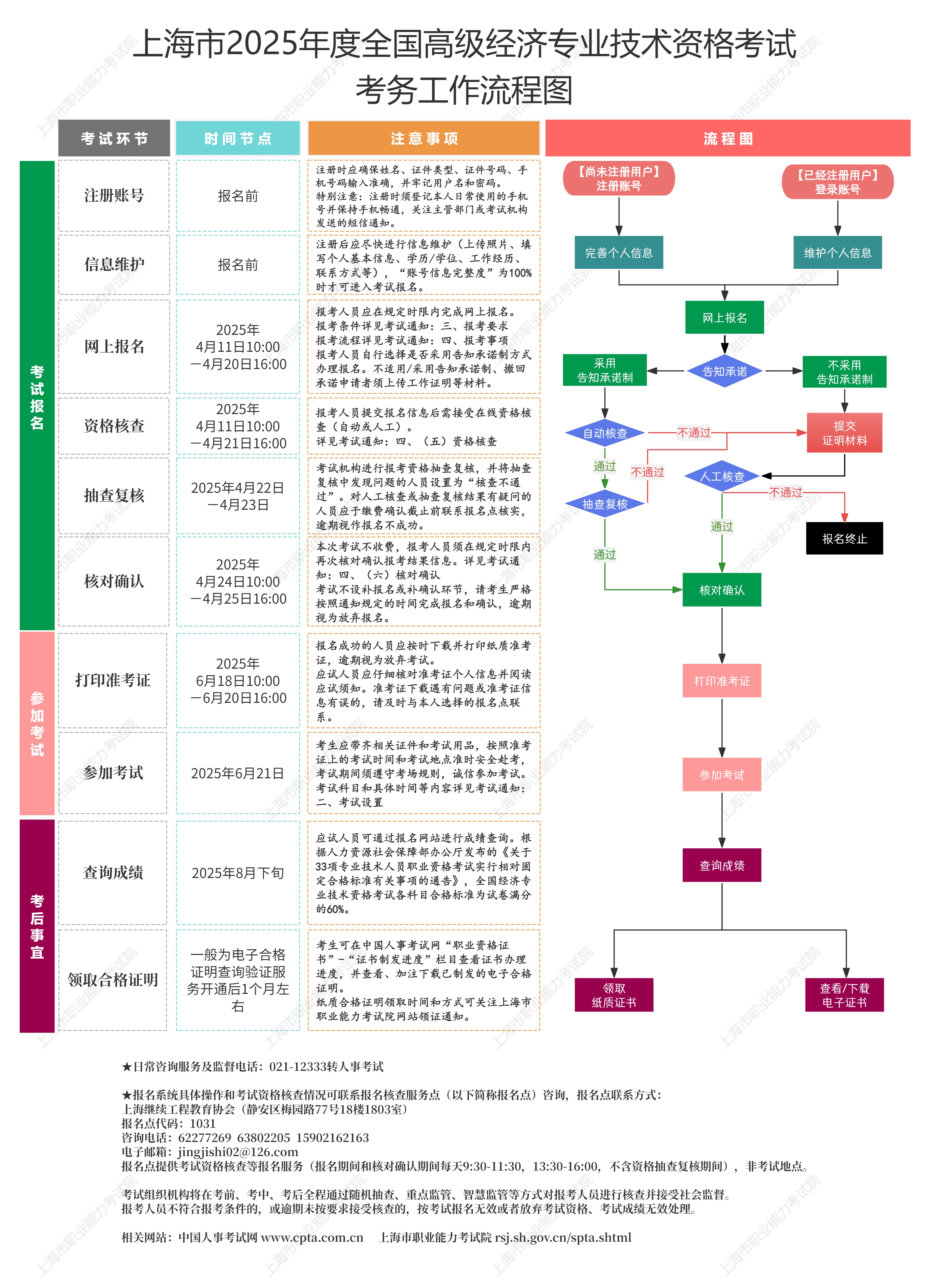 上海市2025年度全國(guó)高級(jí)經(jīng)濟(jì)專業(yè)技術(shù)資格考試考務(wù)工作流程圖