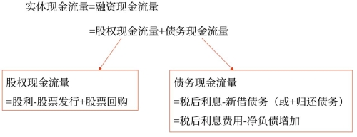 融資流量法