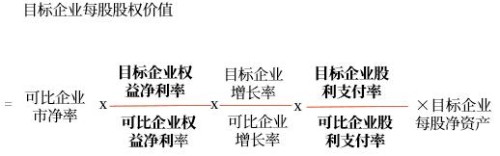 市凈率模型多因素差異的調整