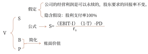 企業(yè)市場(chǎng)總價(jià)值