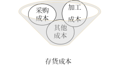 存貨1