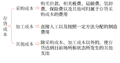 存貨3
