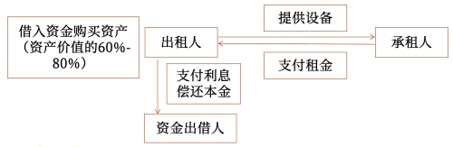 杠桿租賃