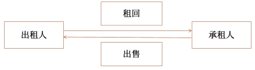 售后租回
