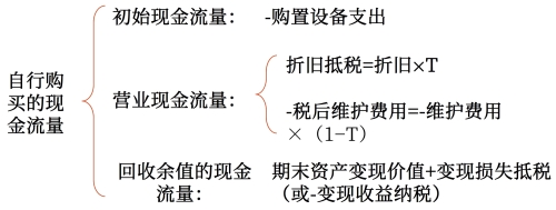 自行購買的相關現(xiàn)金流量確定