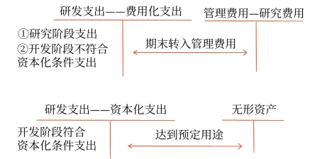 內(nèi)部研究開發(fā)支出的會計處理