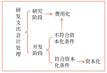 研發(fā)支出會計處理