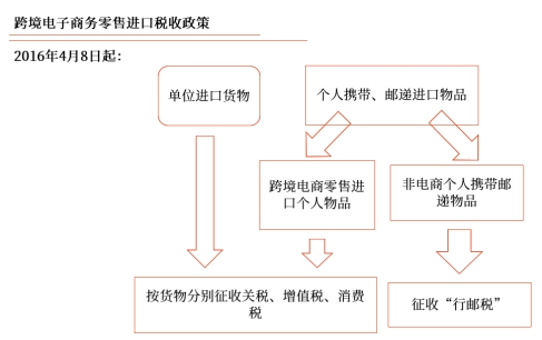 進(jìn)口環(huán)節(jié)增值稅征稅范圍