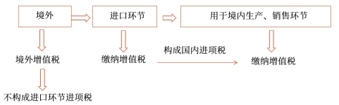 進(jìn)口環(huán)節(jié)增值稅的計(jì)算