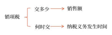 銷(xiāo)項(xiàng)稅