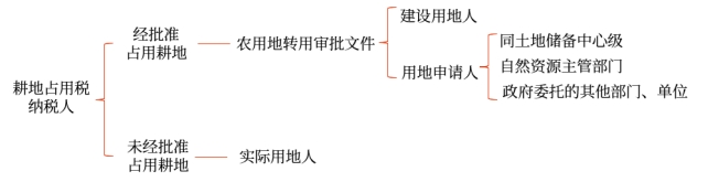 未經(jīng)批準(zhǔn)占用耕地的，納稅人為實(shí)際用地人