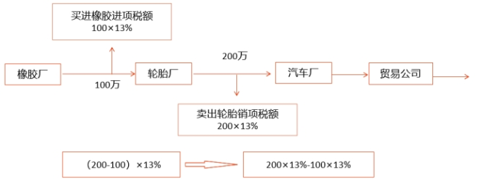 “稅收抵扣”制度