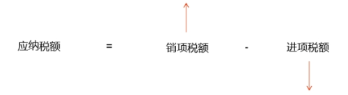 銷(xiāo)項(xiàng)稅額、進(jìn)項(xiàng)稅額