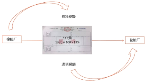 銷(xiāo)項(xiàng)稅額是不是進(jìn)項(xiàng)稅額