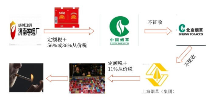 卷煙（初始環(huán)節(jié)+批發(fā)環(huán)節(jié)）