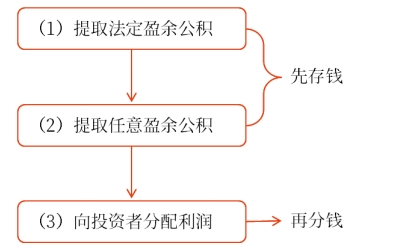 盈余公積