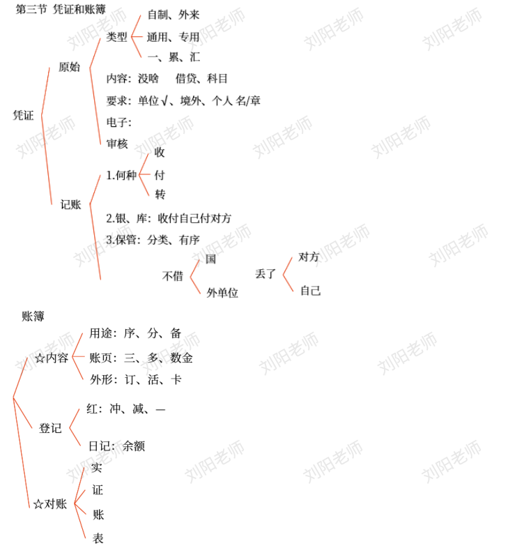 劉陽老師：2025年《初級會計實務(wù)》章節(jié)復盤總結(jié)筆記3