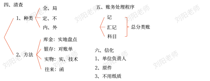 劉陽老師：2025年《初級會計實務(wù)》章節(jié)復盤總結(jié)筆記4