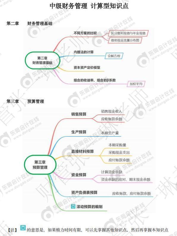 中級會計財管-計算型知識點-導圖