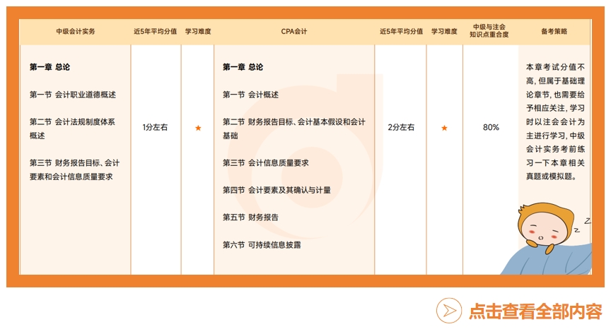 《中級會計實務(wù)》VS 注會《會計》