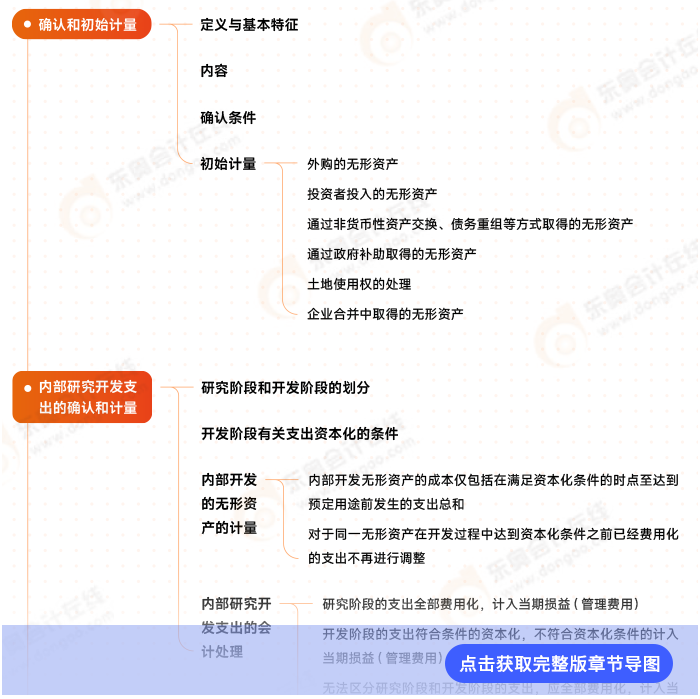 會計第四章思維導圖