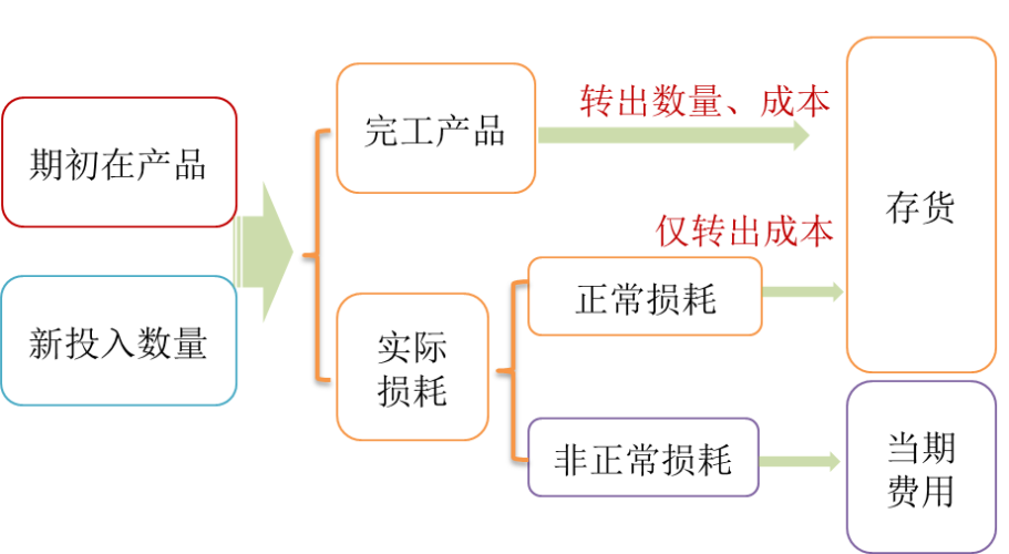 損耗處理