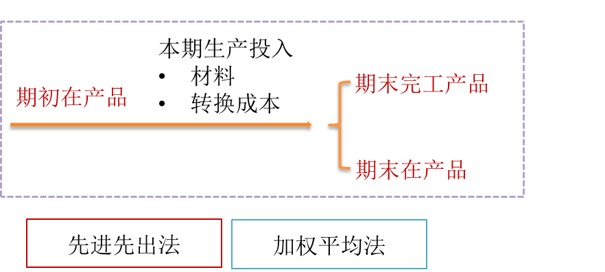 有期初存貨