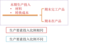 無期初存貨