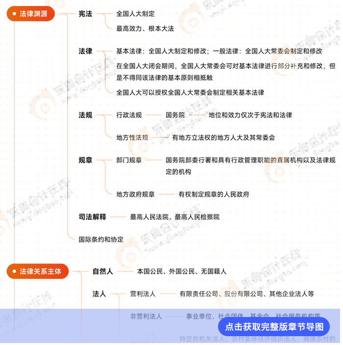 經(jīng)濟法第一章思維導(dǎo)圖