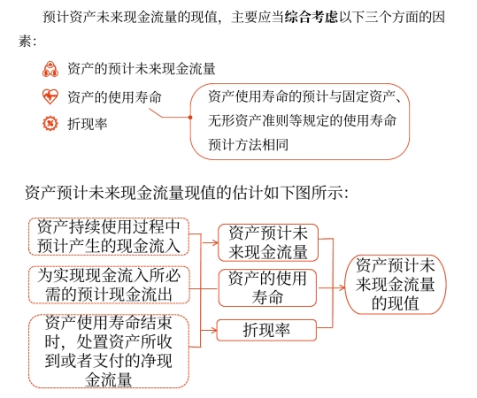 資產(chǎn)預(yù)計未來現(xiàn)金流量限制的估計