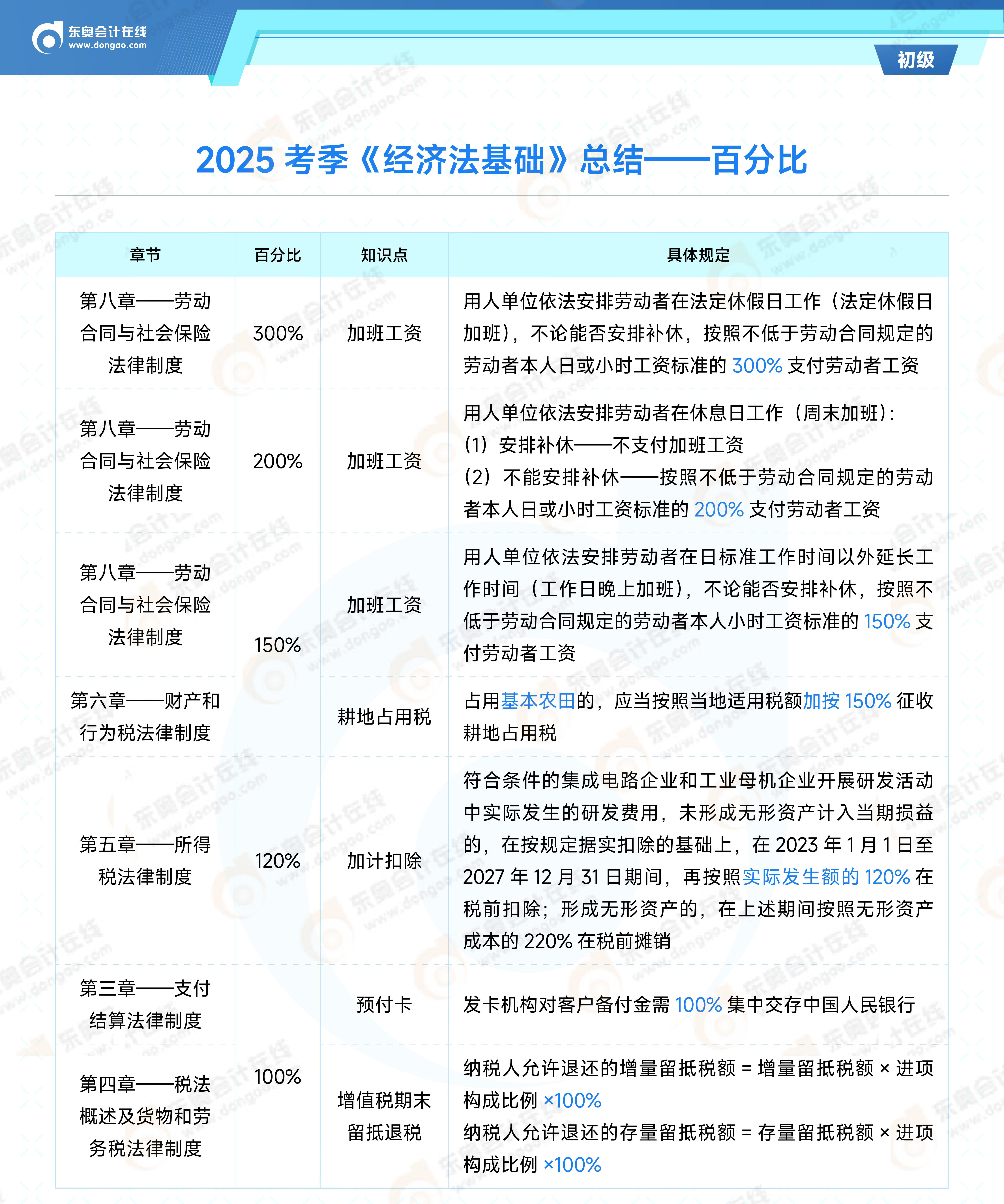 2025年初級會計《經(jīng)濟(jì)法基礎(chǔ)》百分比&時間考點(diǎn)總結(jié)