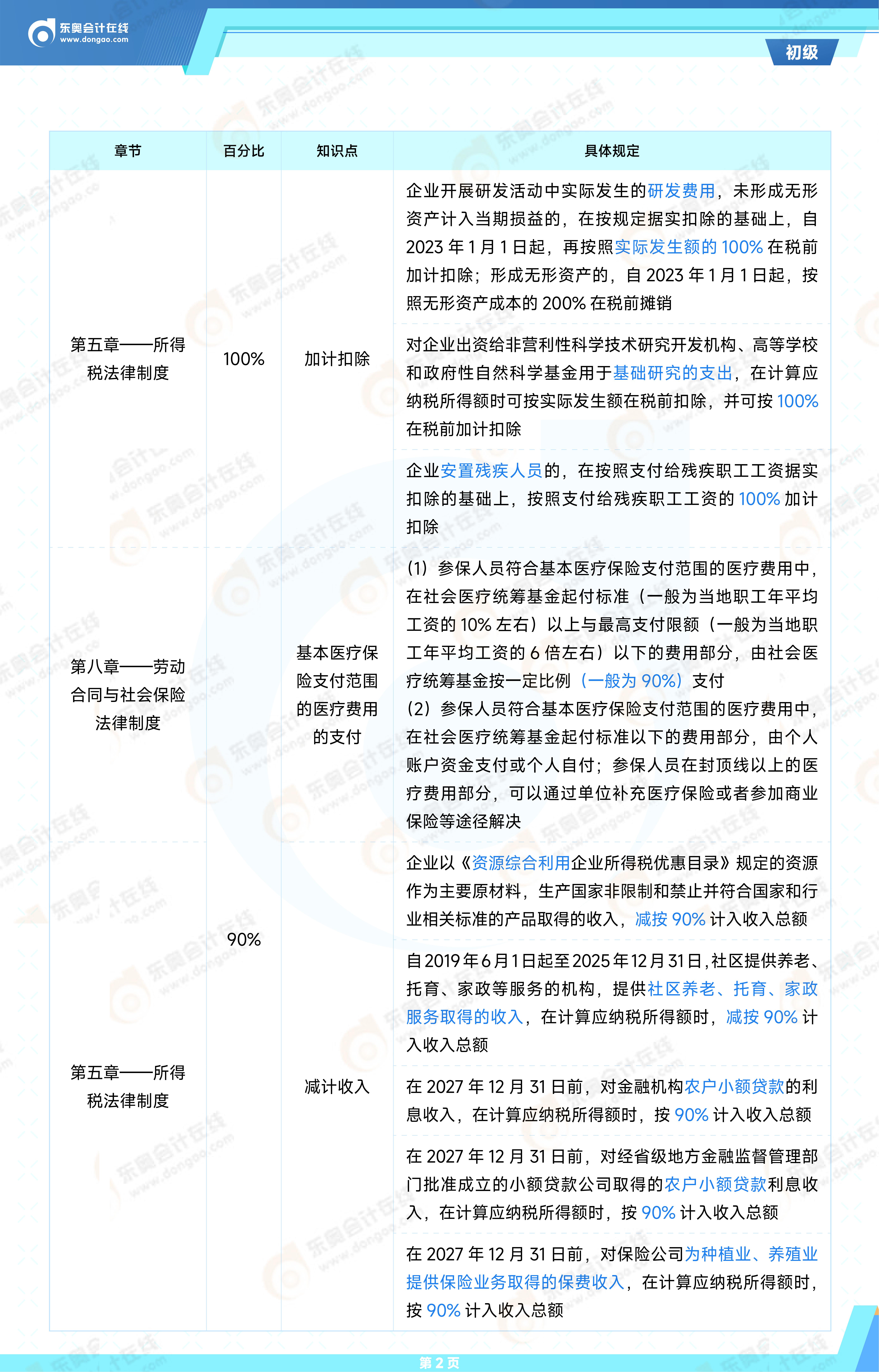 2025年初級-《經(jīng)濟(jì)法基礎(chǔ)》常用百分比、時間點(diǎn)總結(jié)_02